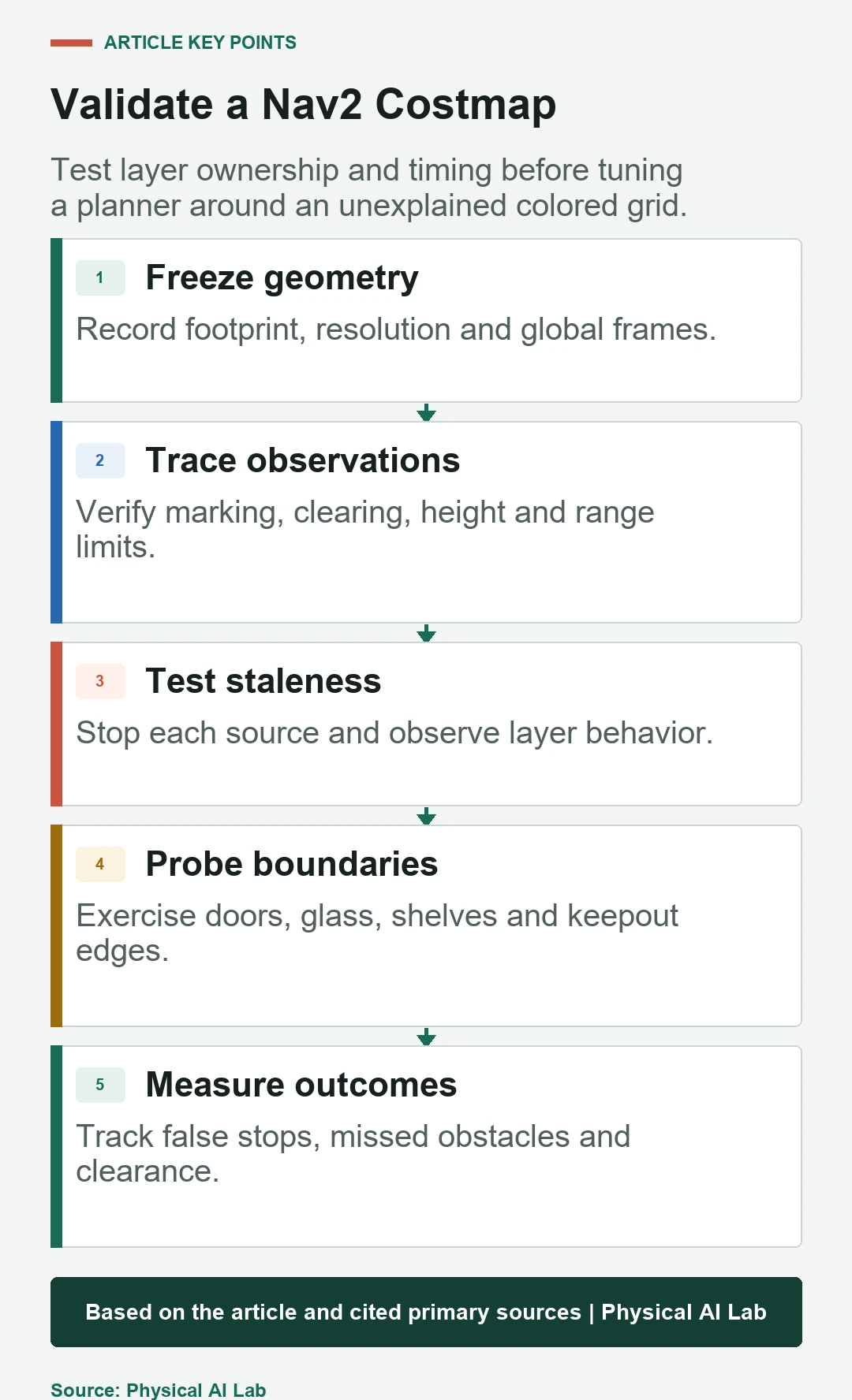 Five-stage Nav2 costmap layer validation workflow