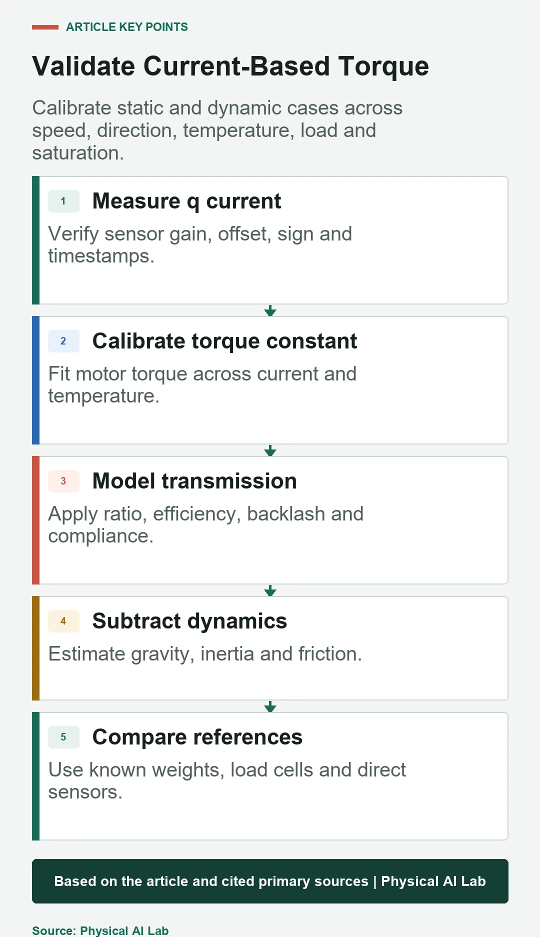 Five-stage validation workflow for robot joint torque estimated from motor current