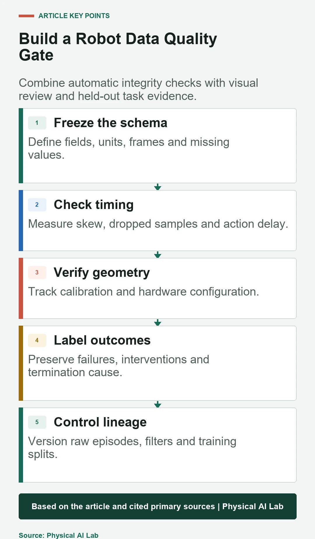 Five-stage robot learning data quality gate