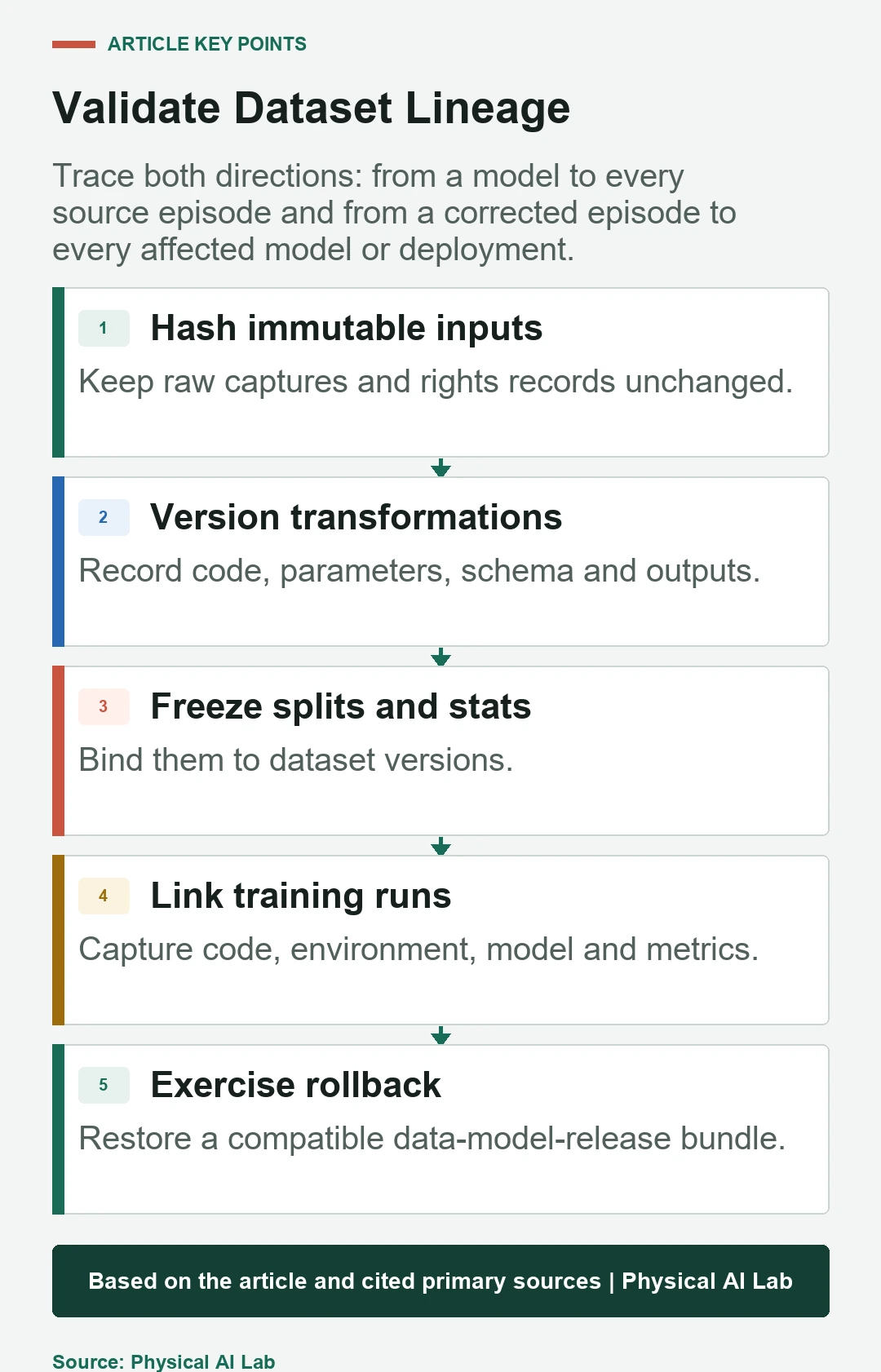 Five-stage robot dataset lineage validation