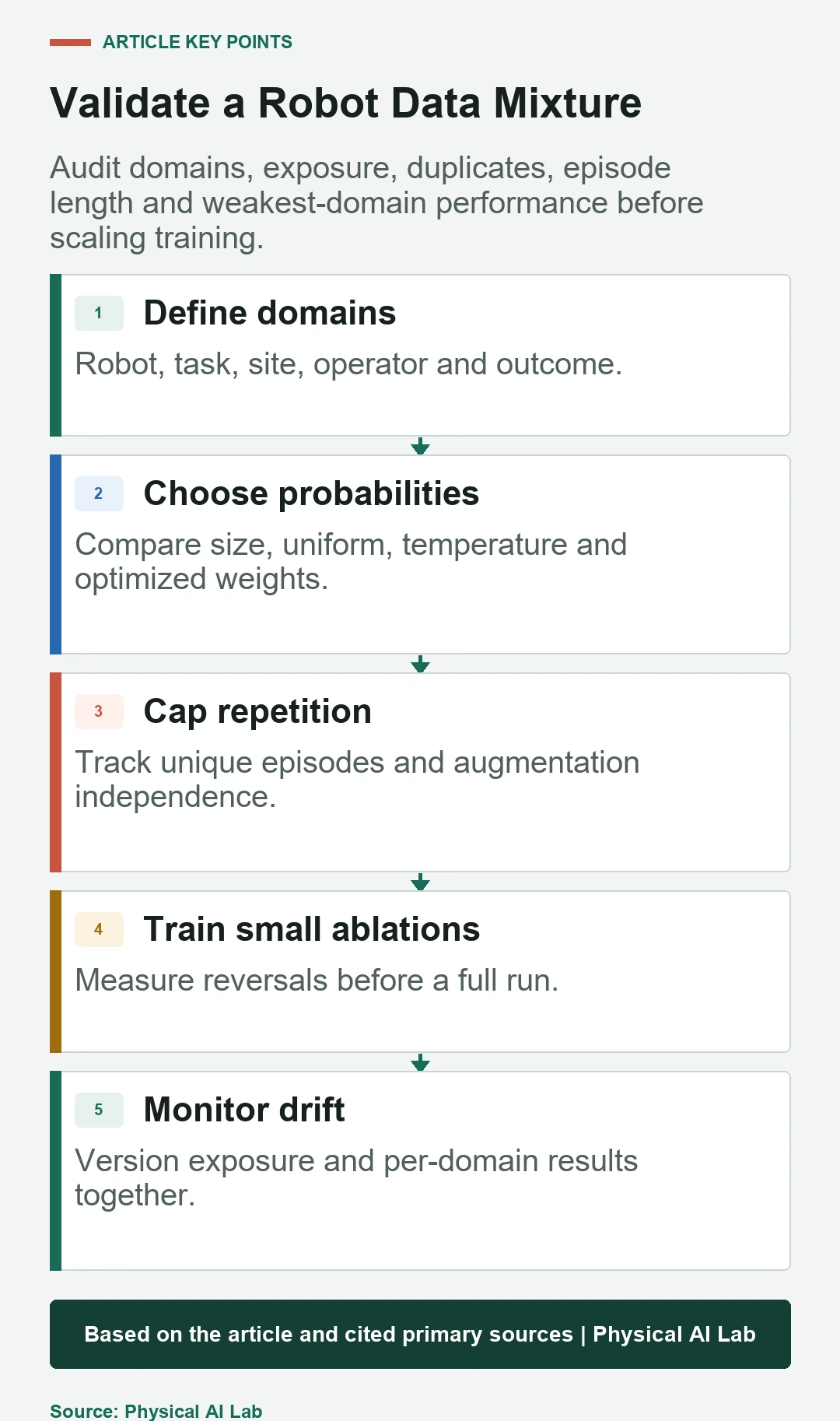 Five-stage robot dataset mixture validation