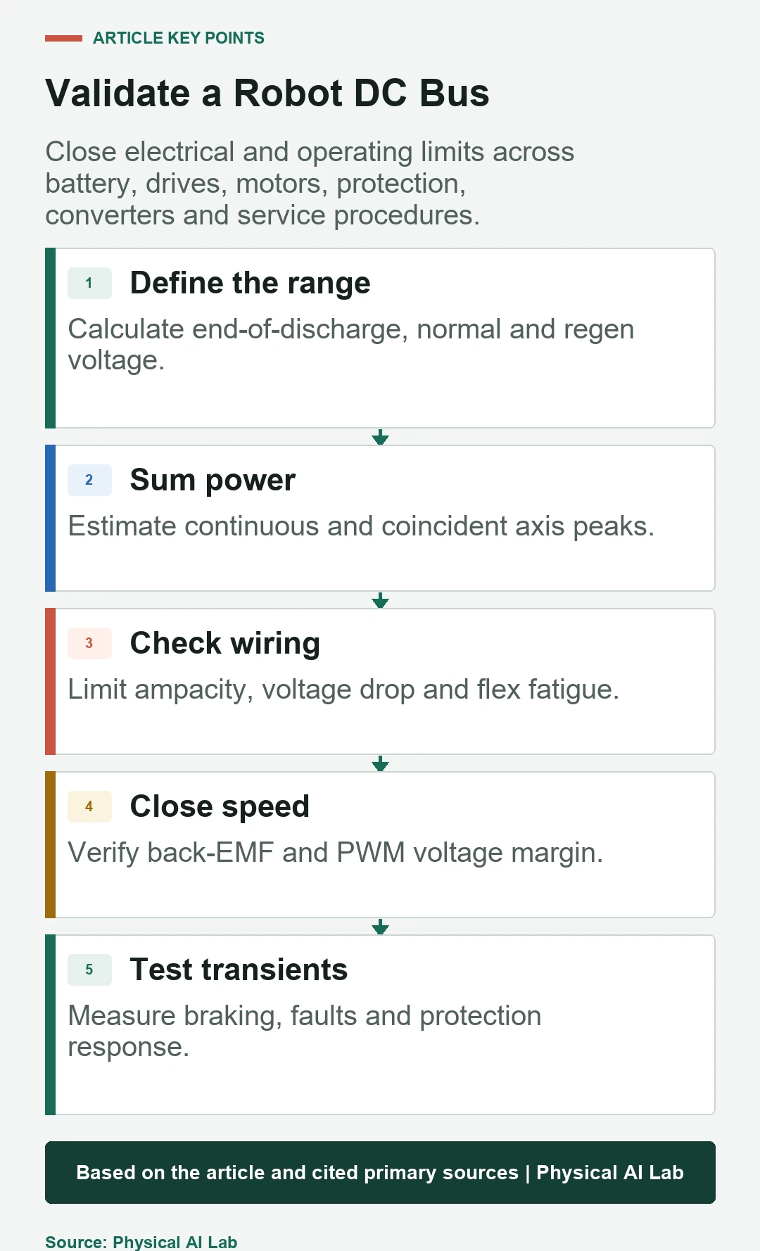 Five-stage robot DC bus voltage selection and validation