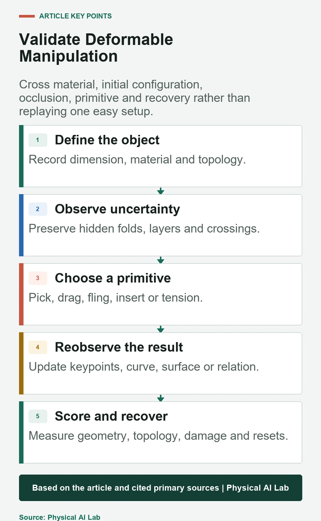 Five-stage deformable object manipulation validation