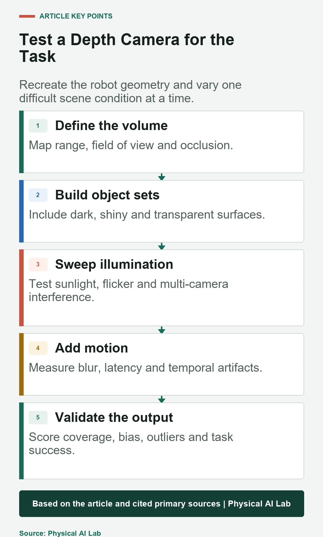 Five-stage robot depth camera evaluation workflow