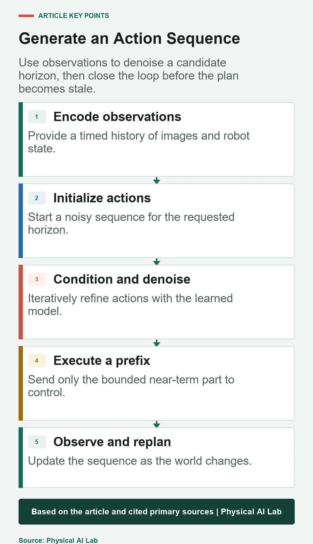 Five-stage diffusion policy robot control loop