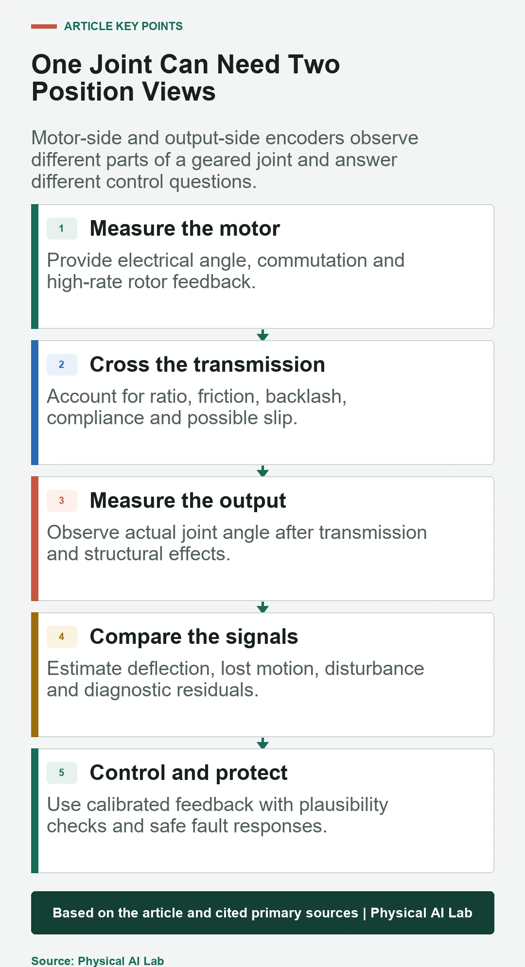 Dual encoder feedback across the motor and robot joint output