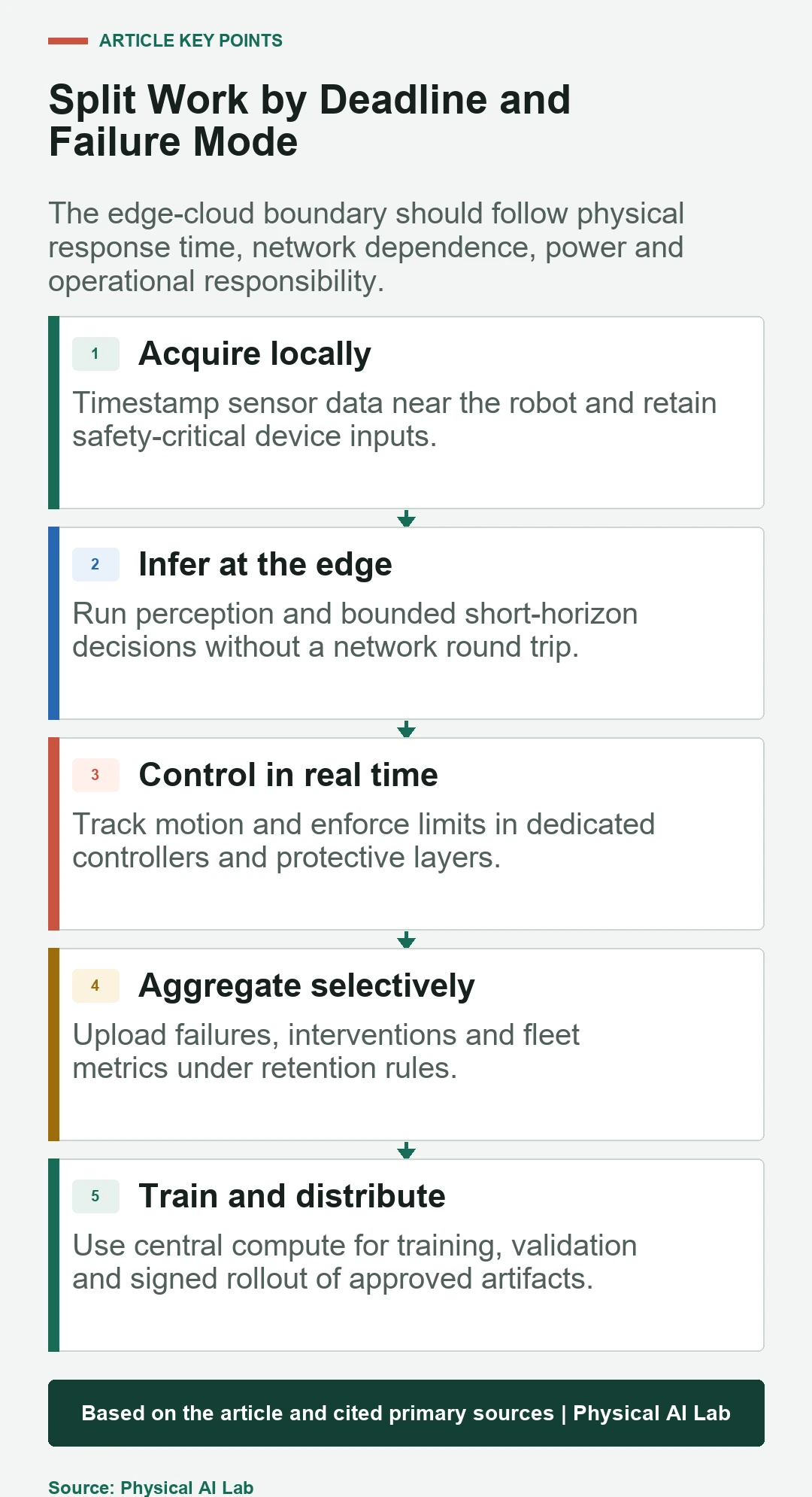 Five-stage split between robot edge workloads and cloud workloads