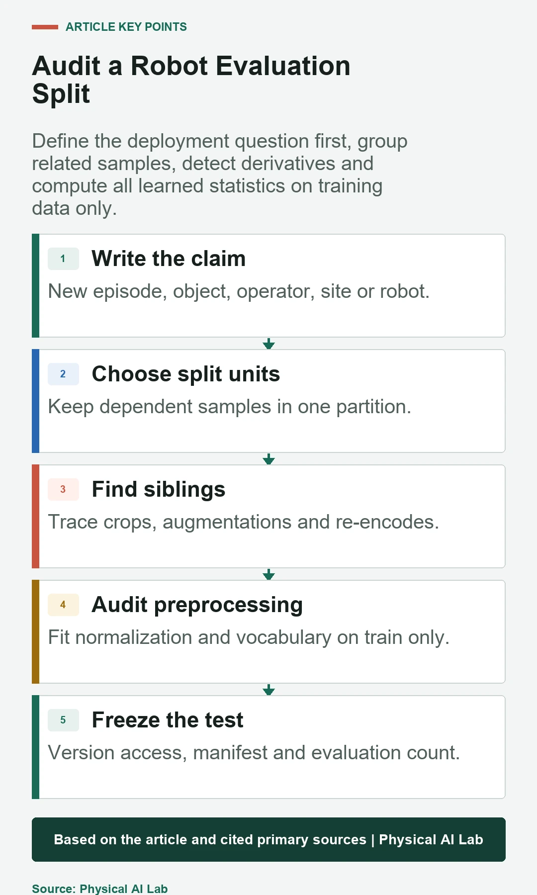 Five-stage robot evaluation data leakage audit