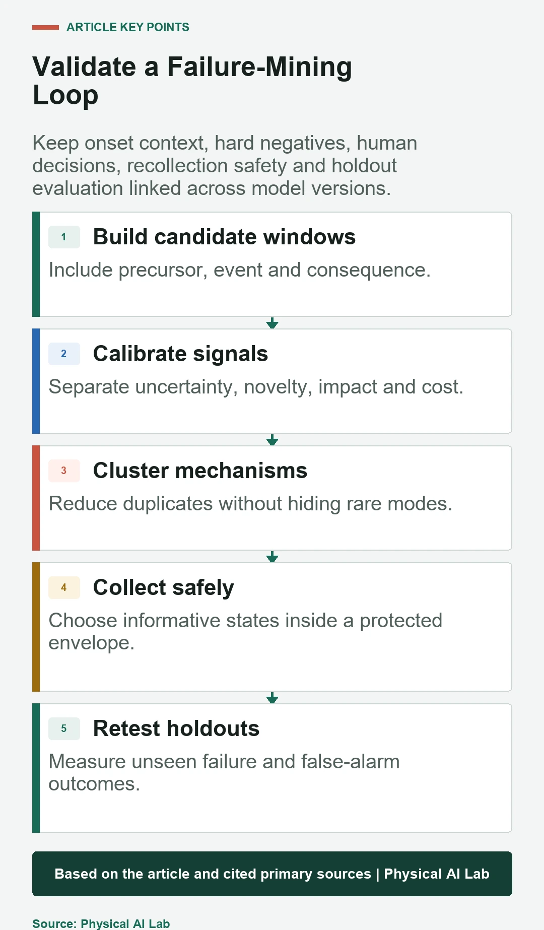 Five-stage robot failure mining validation