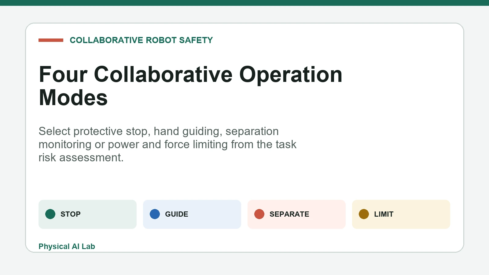 Four collaborative robot safety operation modes