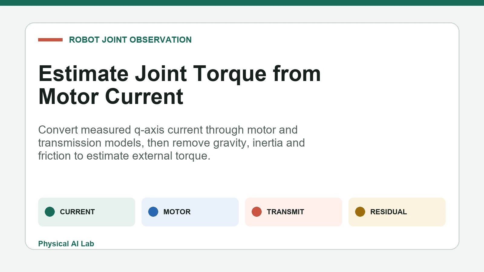 Robot joint torque estimation path from q-axis current through motor and transmission models