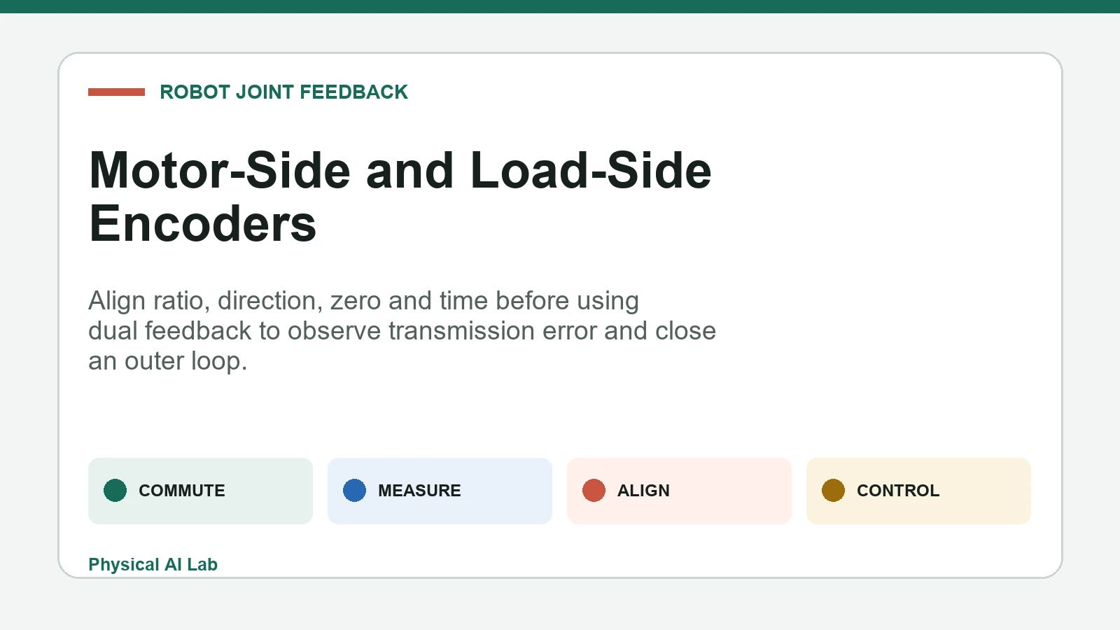 Robot dual encoder architecture with motor-side and load-side position feedback