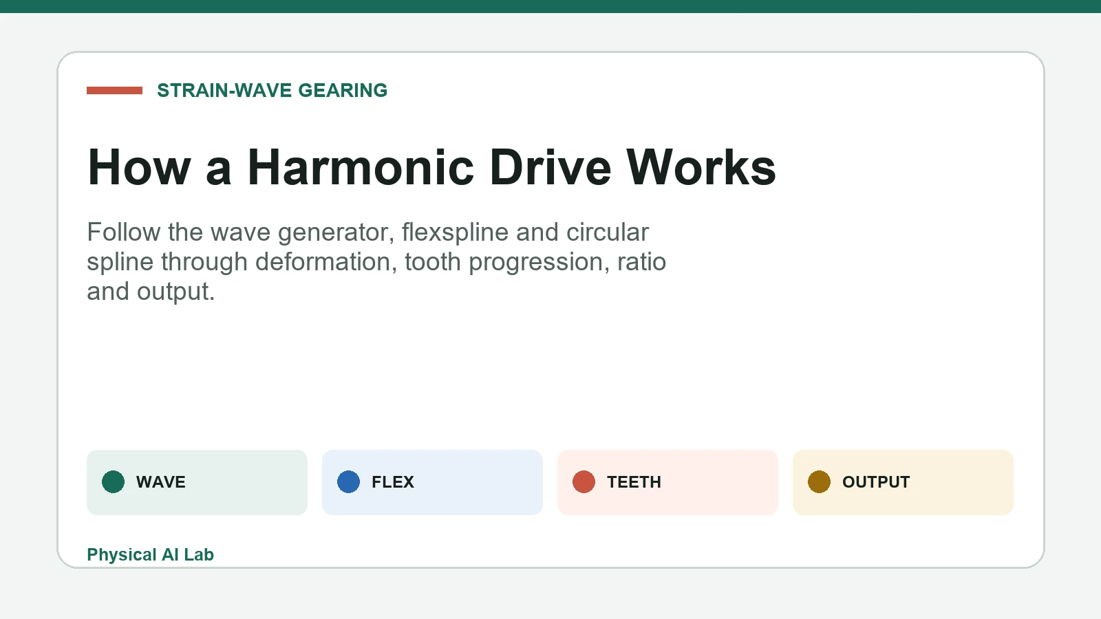 Harmonic drive operating principle from wave generator to reduced output
