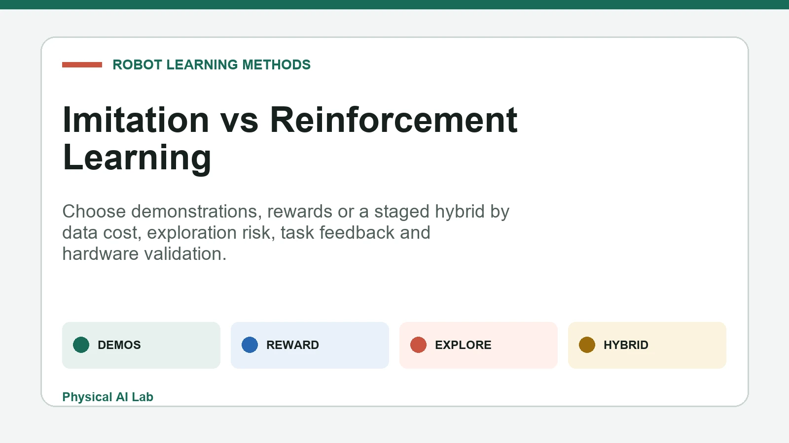 Robot imitation learning and reinforcement learning compared by data, reward and exploration
