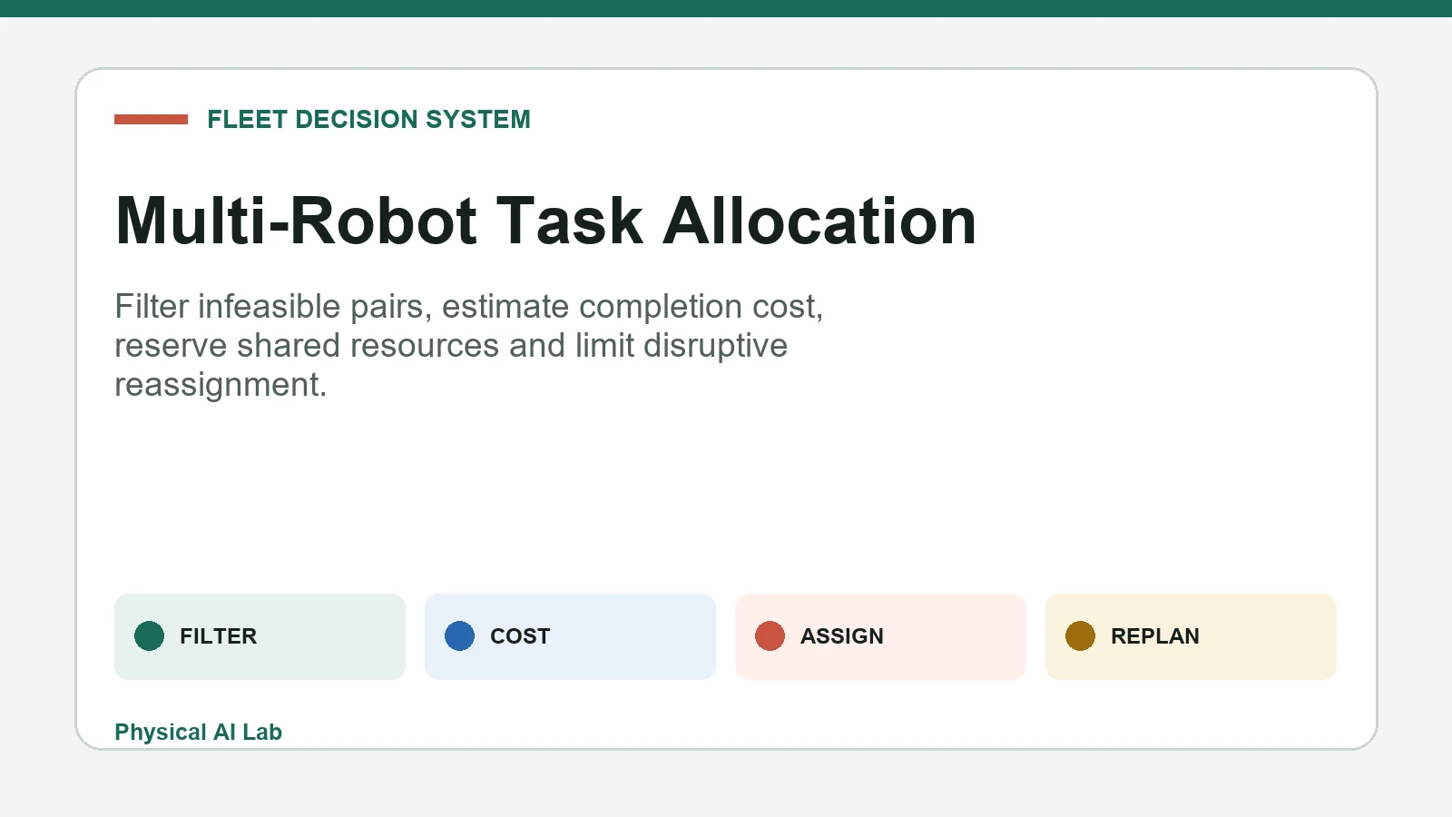 Multi-robot task allocation with feasibility cost assignment and bounded replanning
