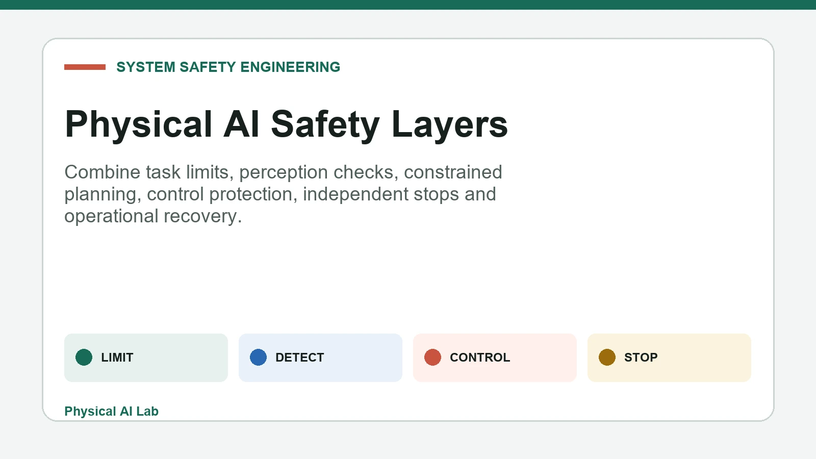 Layered Physical AI safety architecture from task limits to independent protective stop