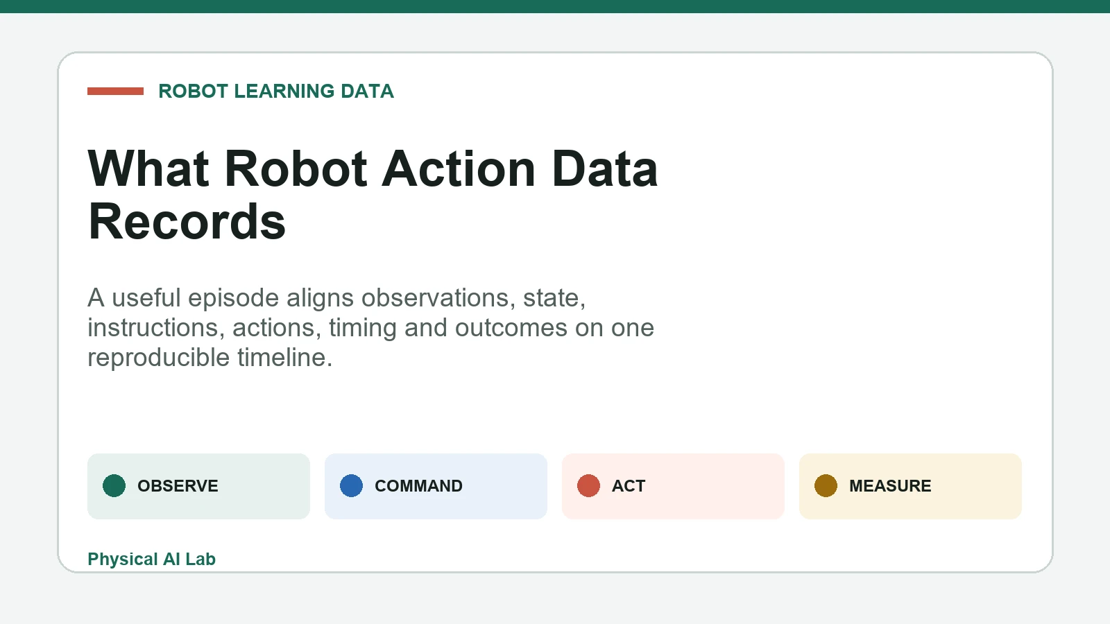 Robot action data episode from observation and command to action and result