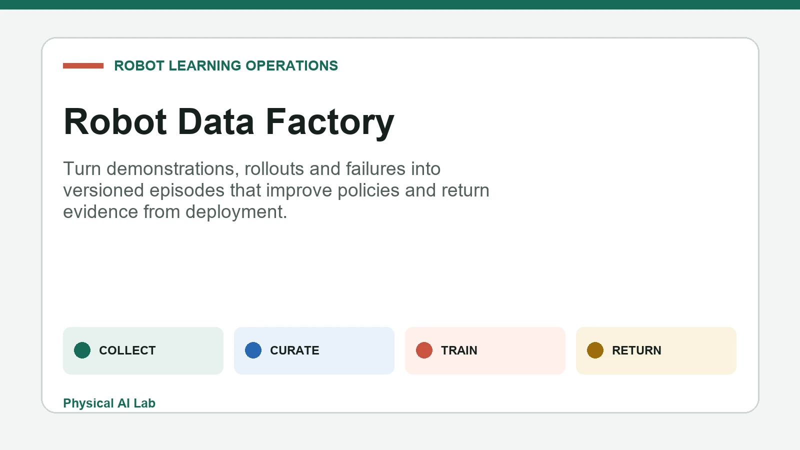 Robot data factory loop from collection and curation to training and deployment feedback