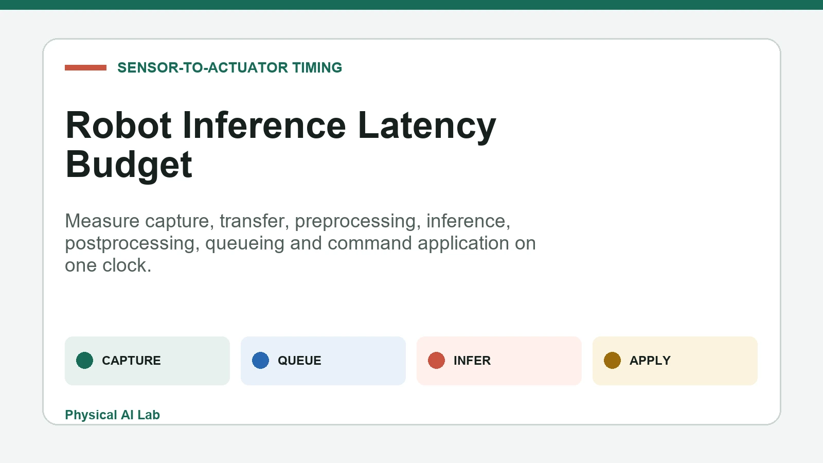 Robot inference latency from sensor capture to actuator application