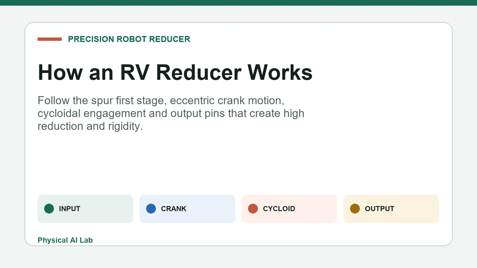 RV reducer operating principle from input and crank to cycloidal gears and output
