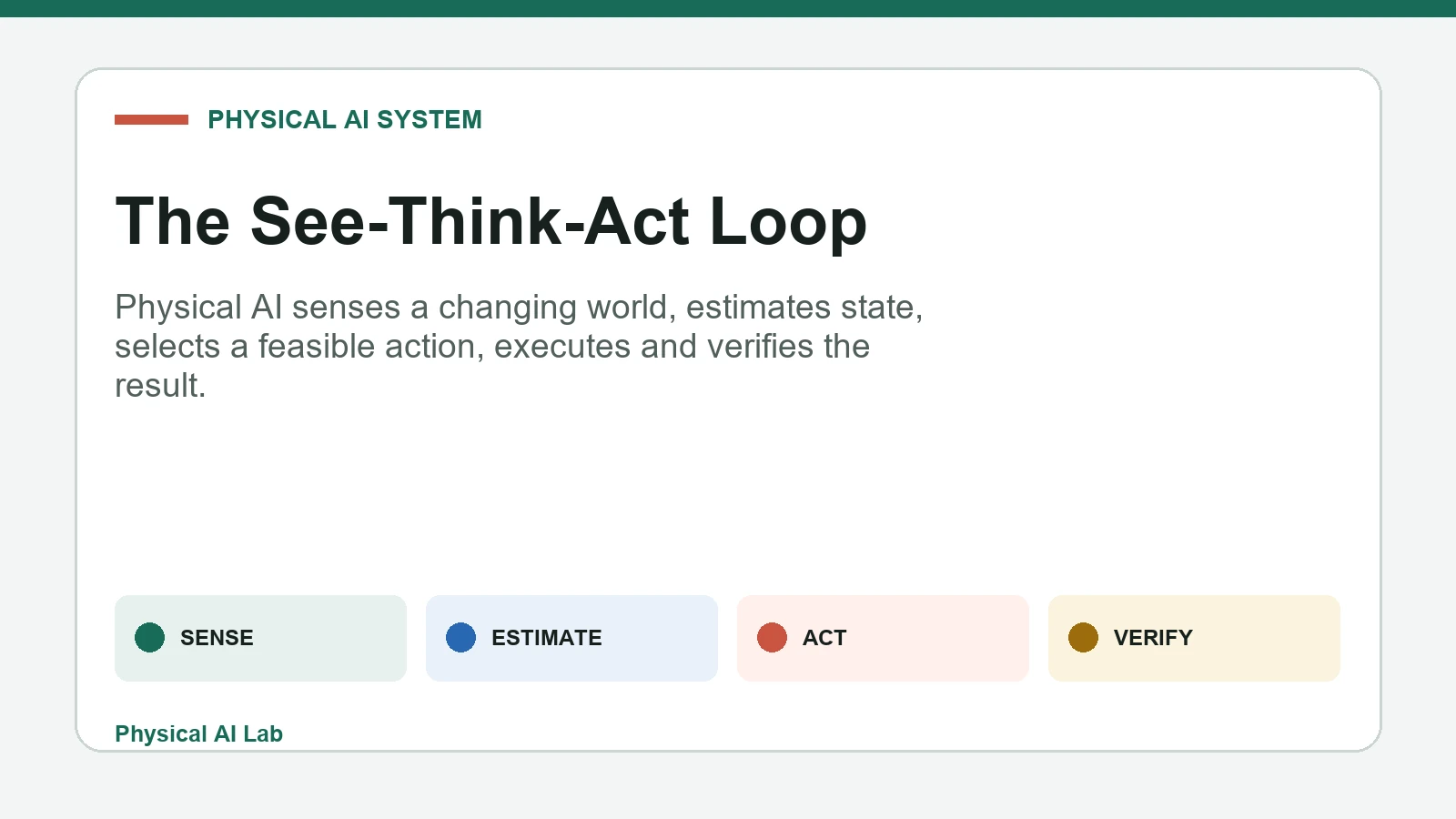 Physical AI loop connecting sensing, reasoning, action and feedback