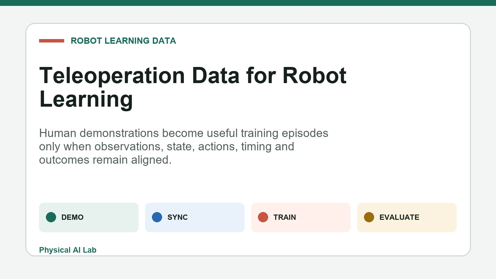 Teleoperation data pipeline from human demonstration to robot policy evaluation