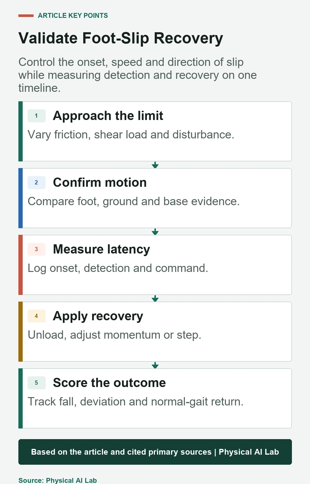 Five-stage humanoid foot slip detection and recovery validation