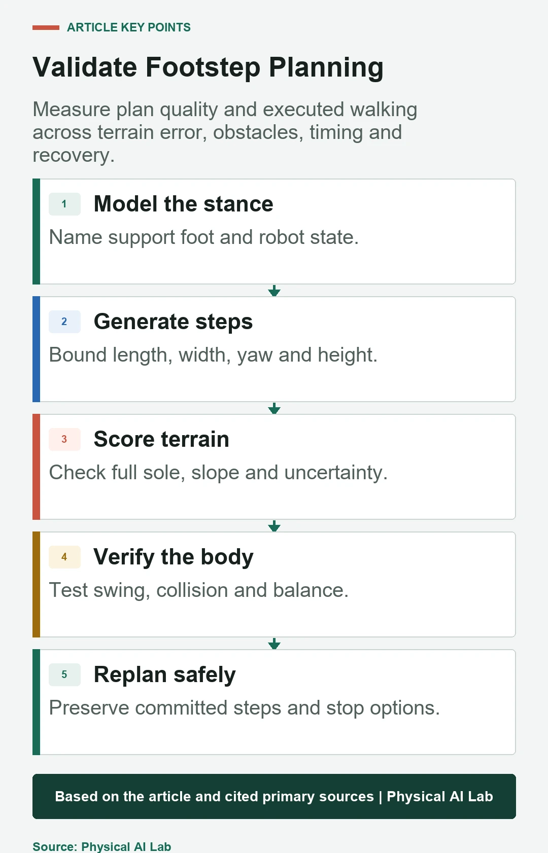 Five-stage humanoid footstep planning validation