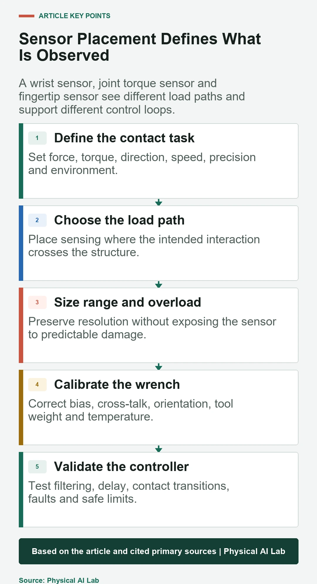 Five-step workflow for placing and validating robot force sensors
