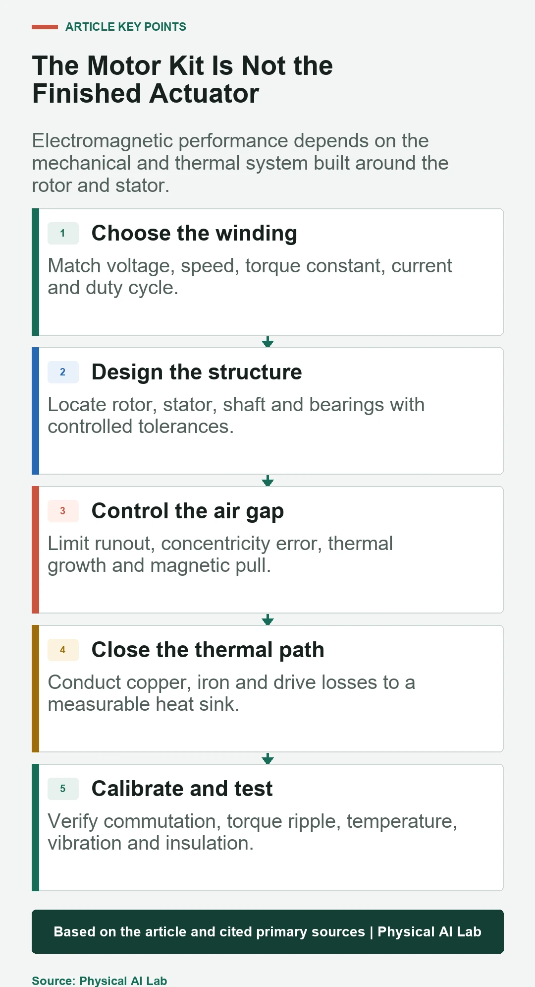 Five integration tasks for a frameless robot motor