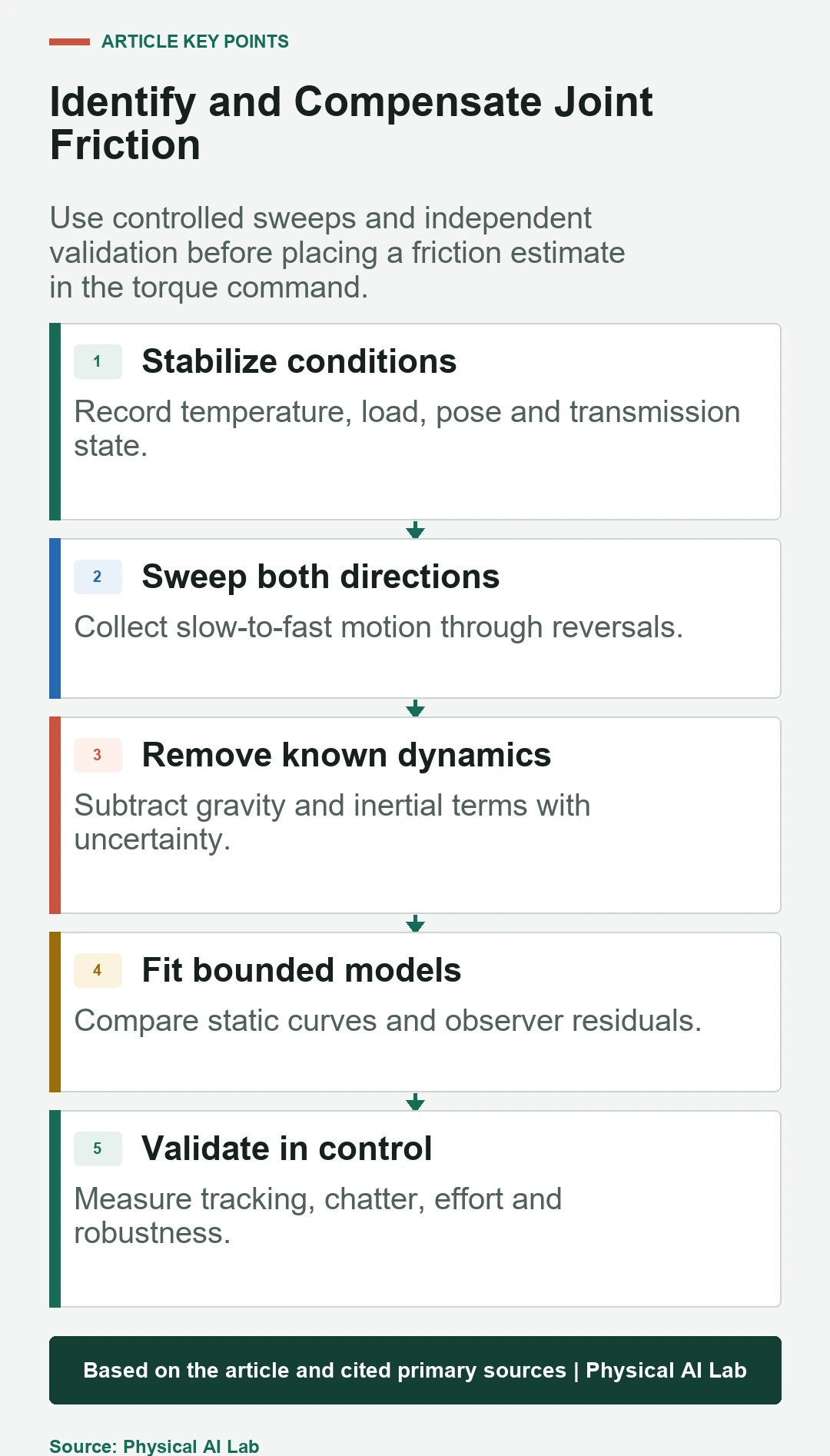 Five-stage robot joint friction compensation workflow