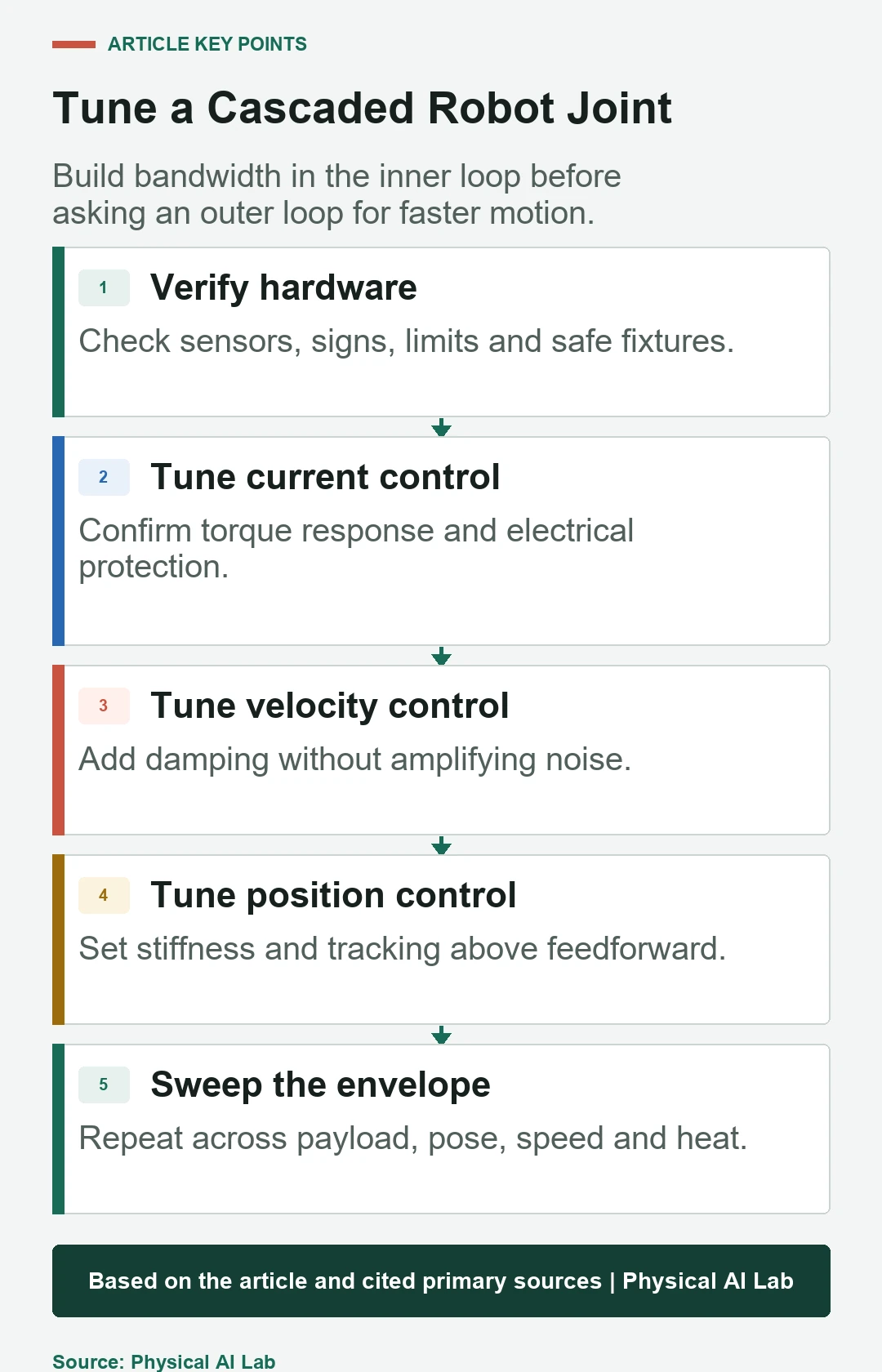 Five-stage cascaded robot joint gain tuning sequence