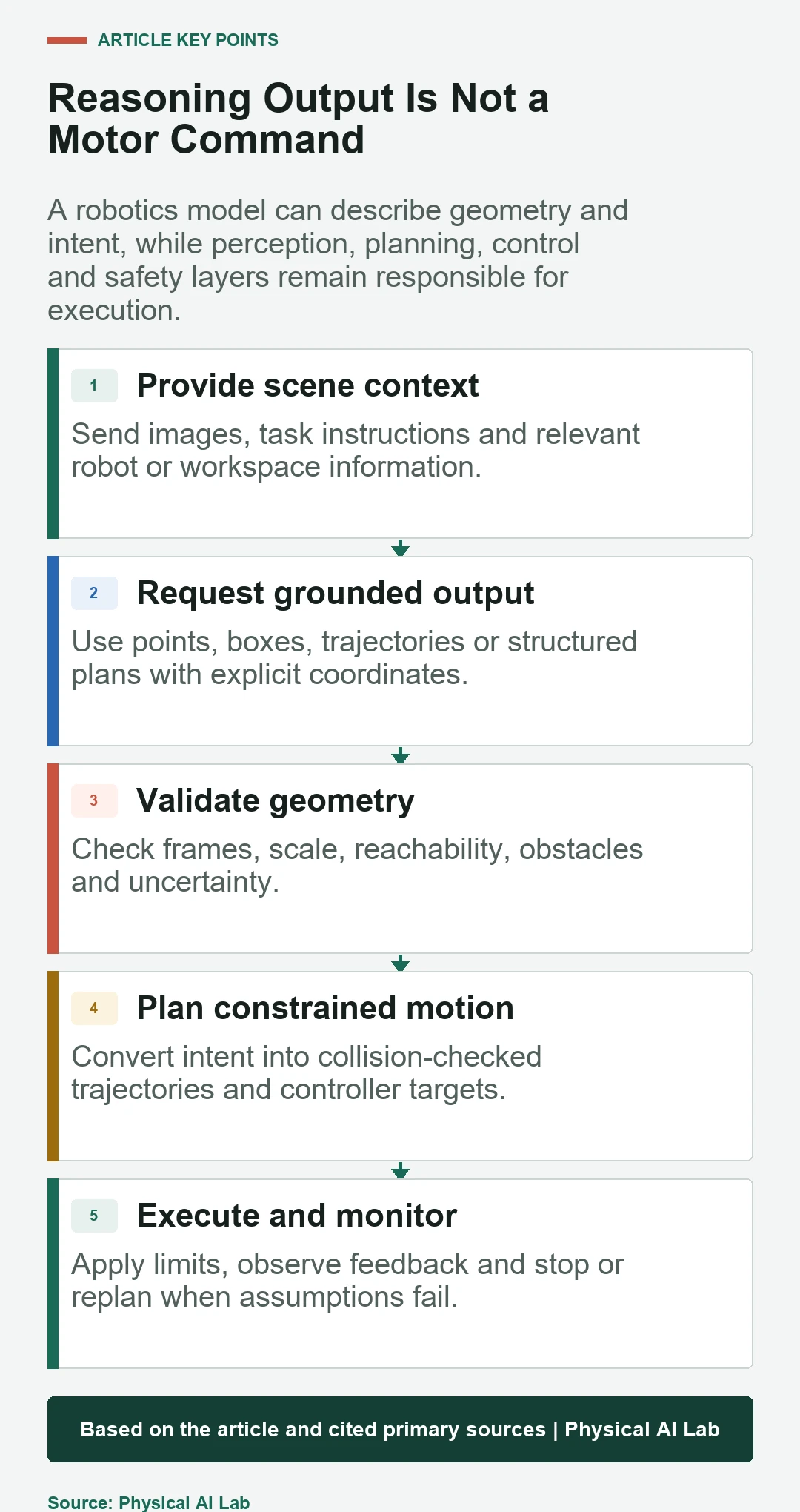Five-stage boundary from Gemini Robotics ER reasoning to robot execution