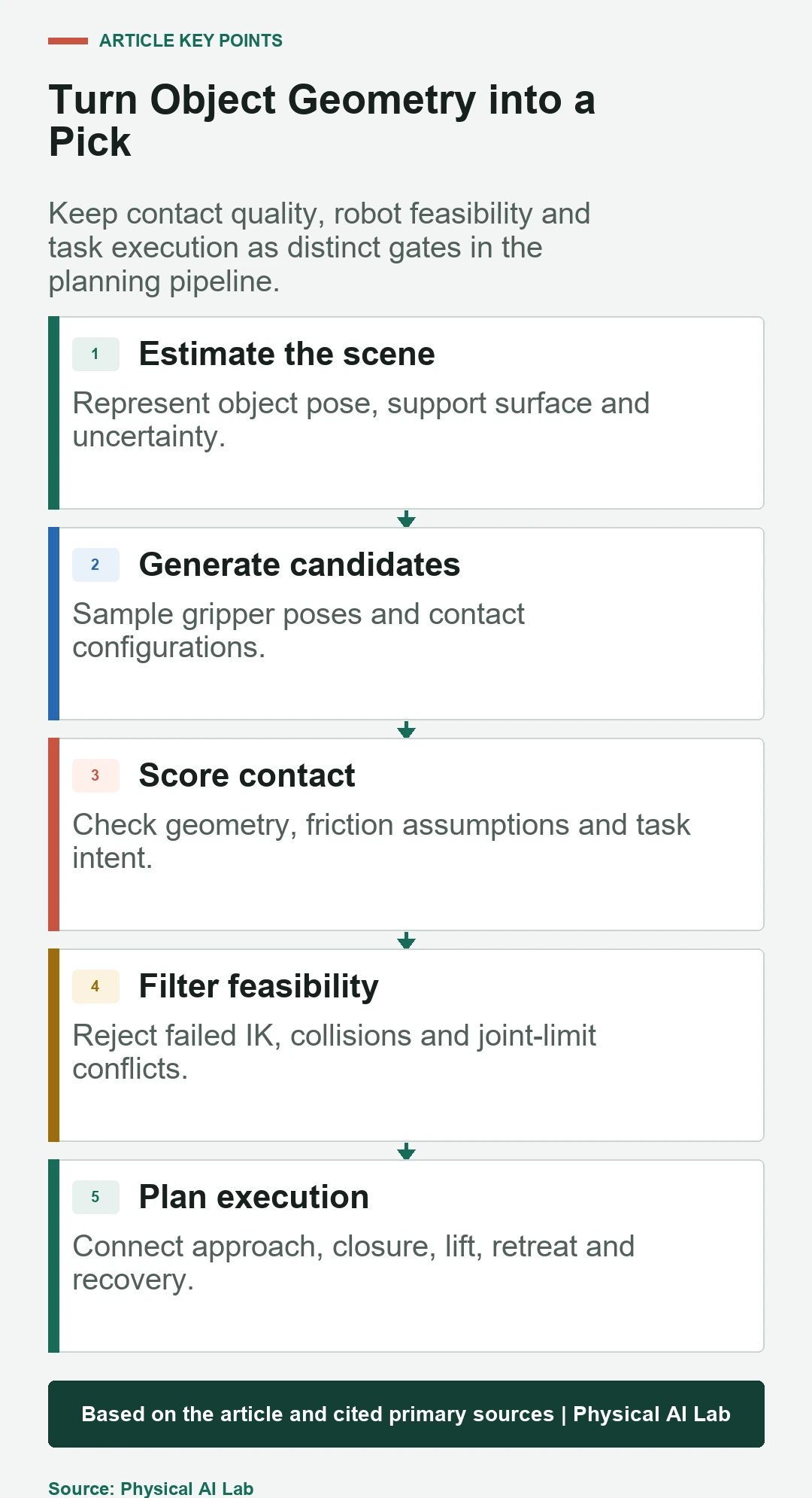 Five-stage robot grasp planning pipeline