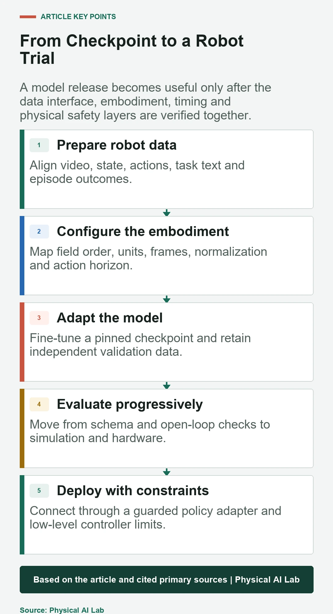 Five stages from GR00T robot data preparation to hardware deployment