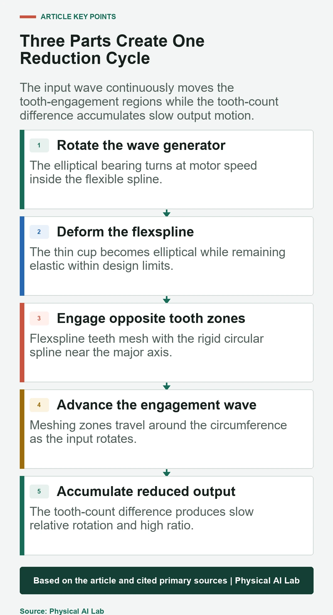 Five stages of harmonic drive strain-wave reduction