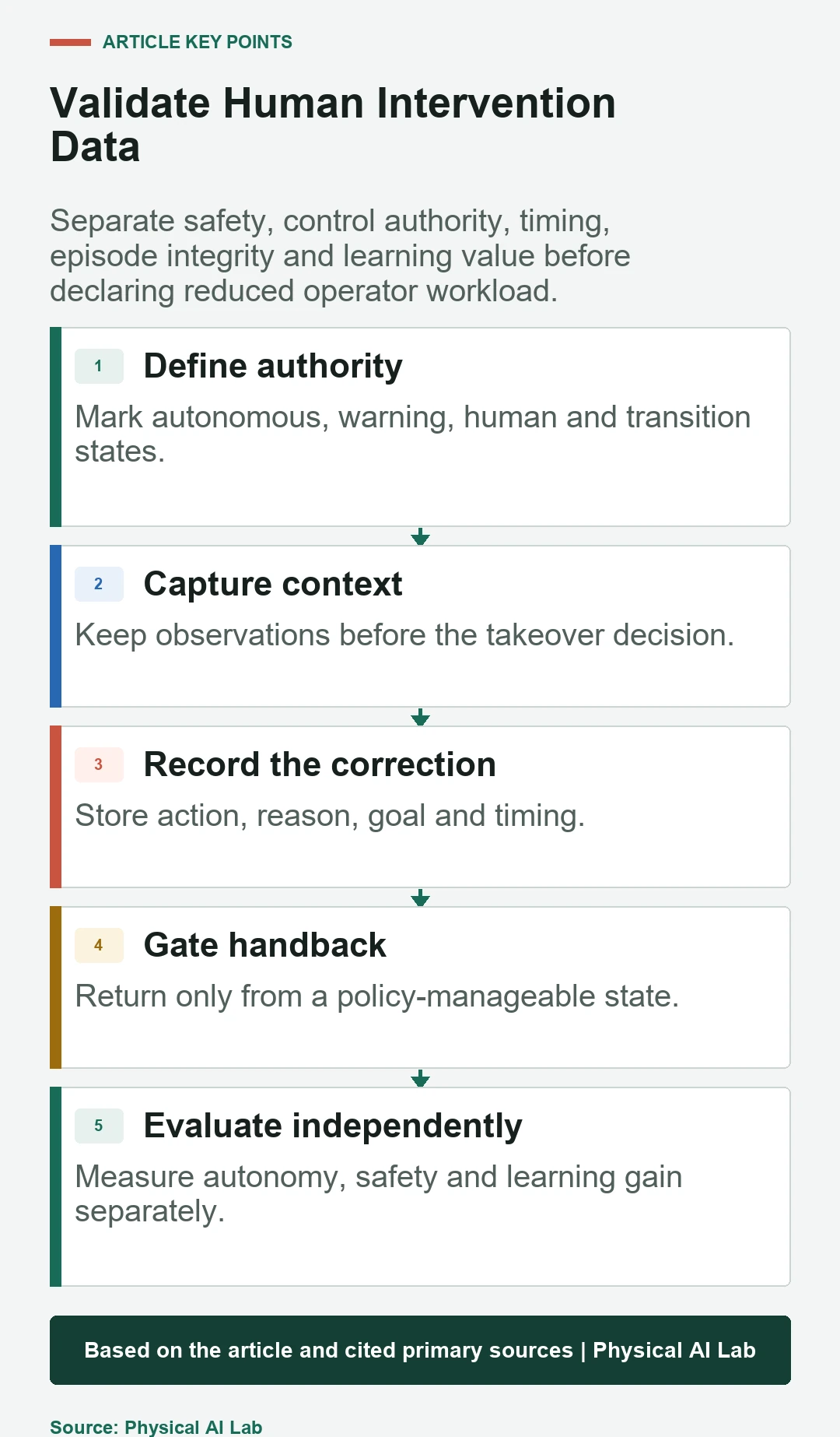 Five-stage human intervention data validation
