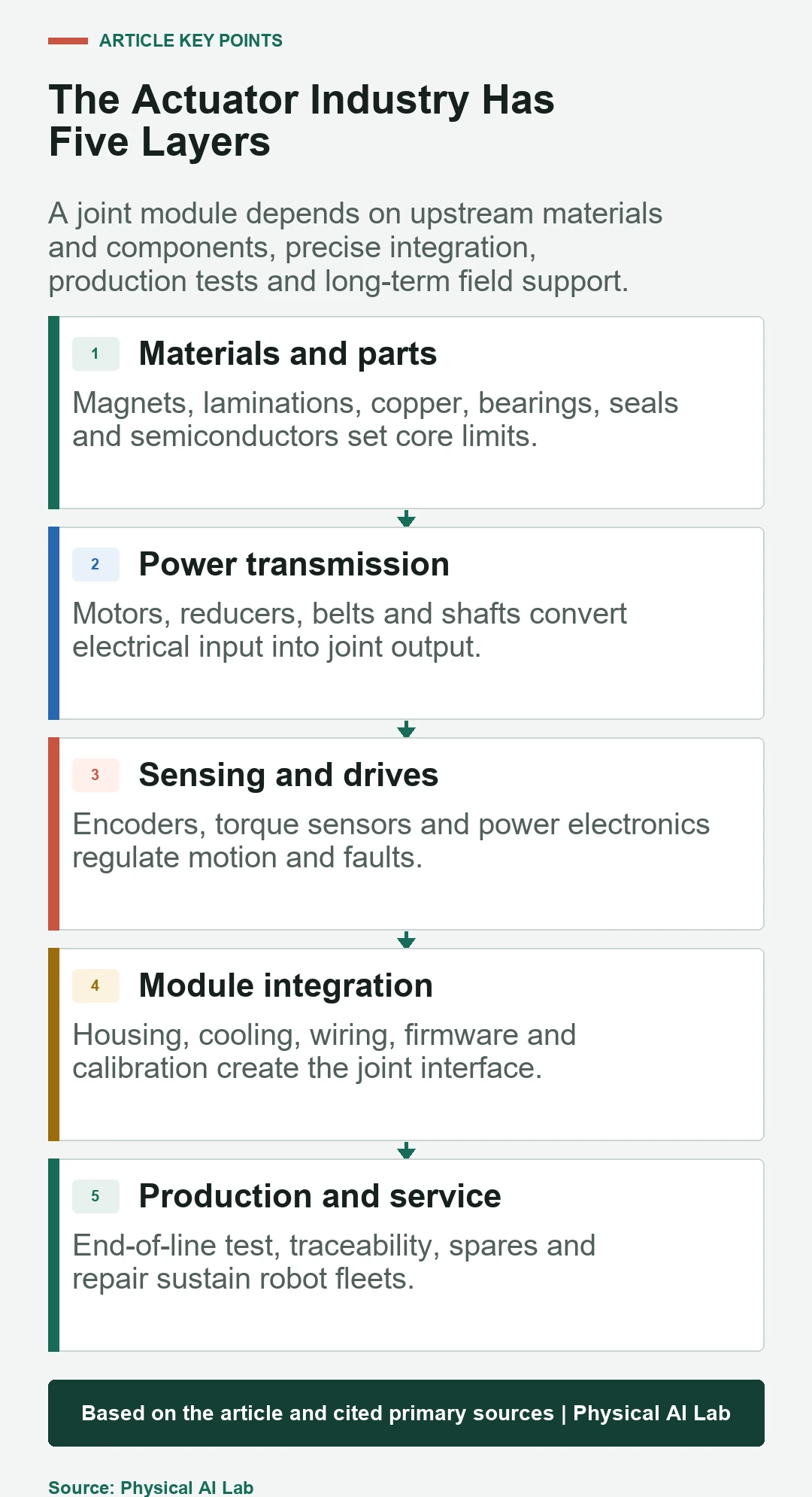 Five layers of the humanoid actuator industry