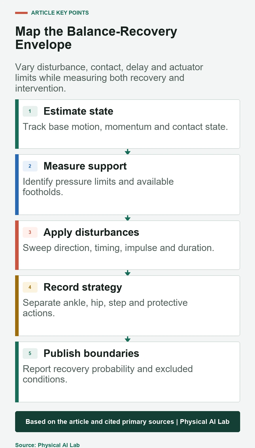 Five-stage humanoid balance recovery test workflow