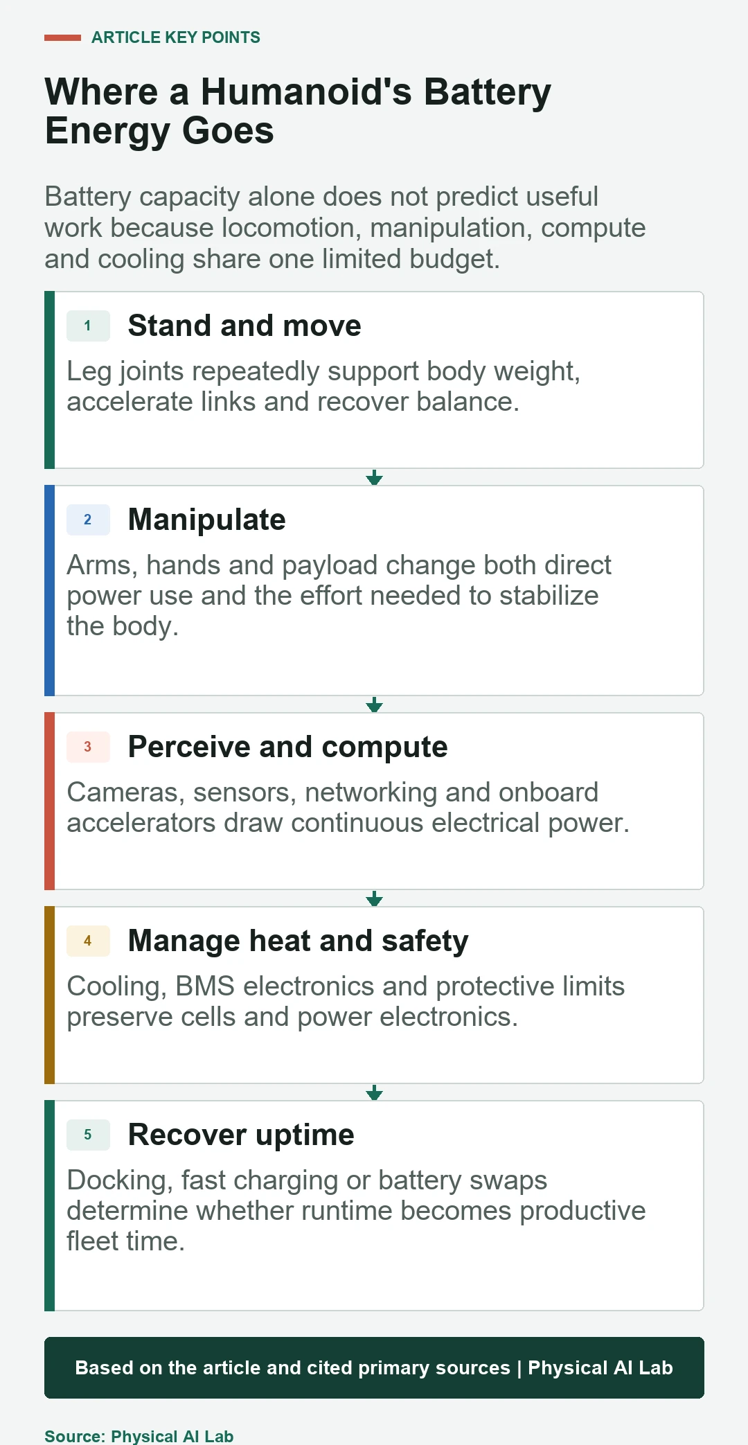 Humanoid robot energy budget across locomotion, manipulation, compute, cooling and charging