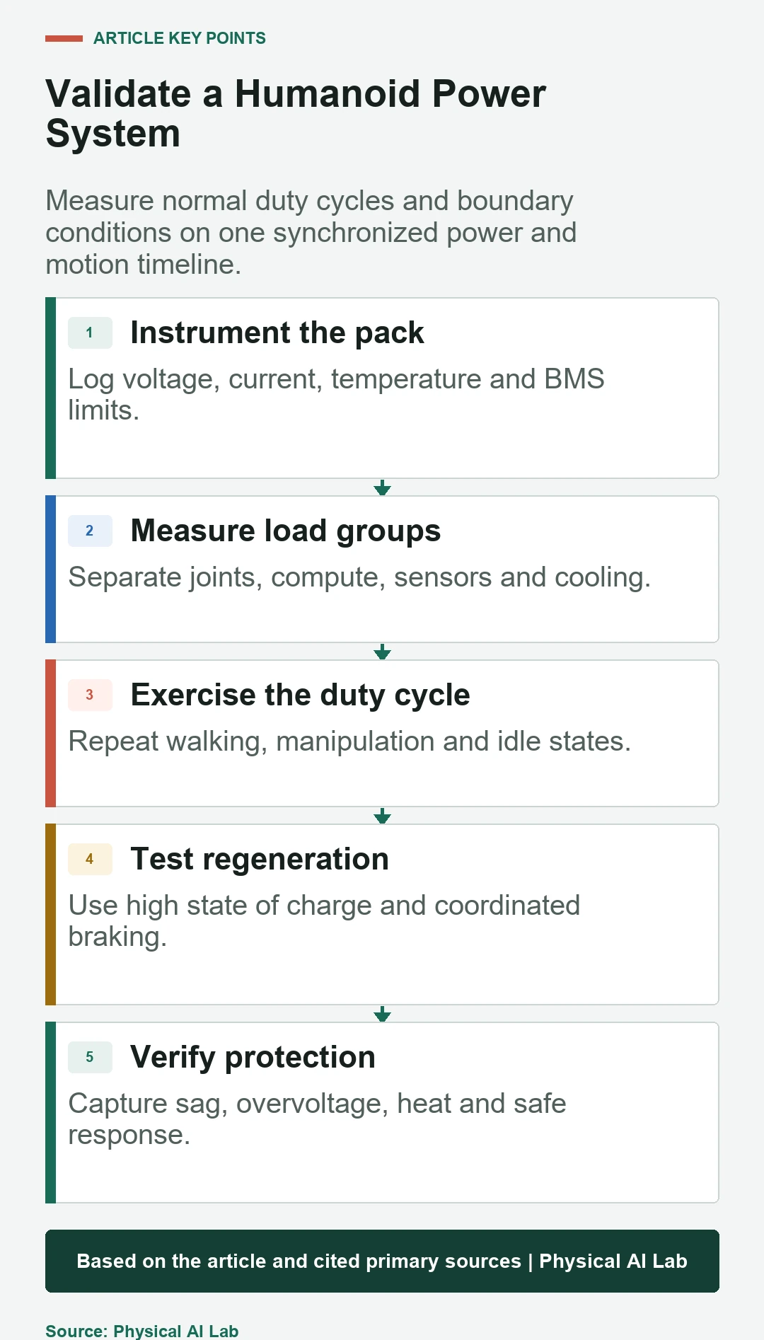 Five-stage humanoid robot power validation workflow
