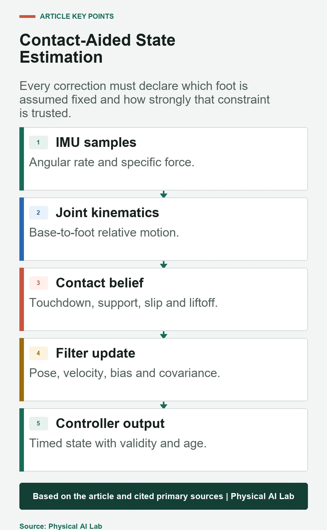 IMU propagation joint kinematics and contact confidence fused into humanoid base state