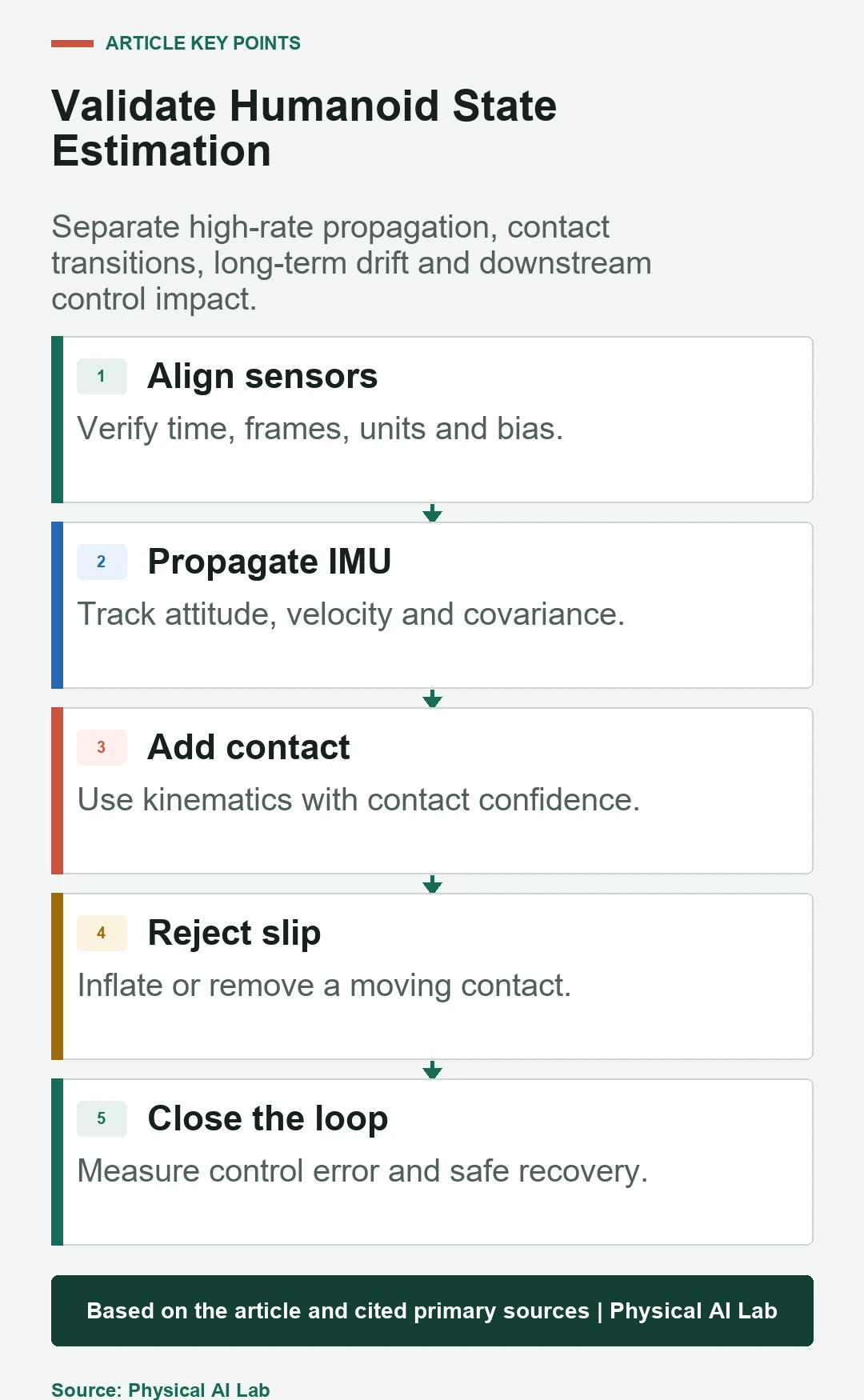 Five-stage humanoid state estimation validation