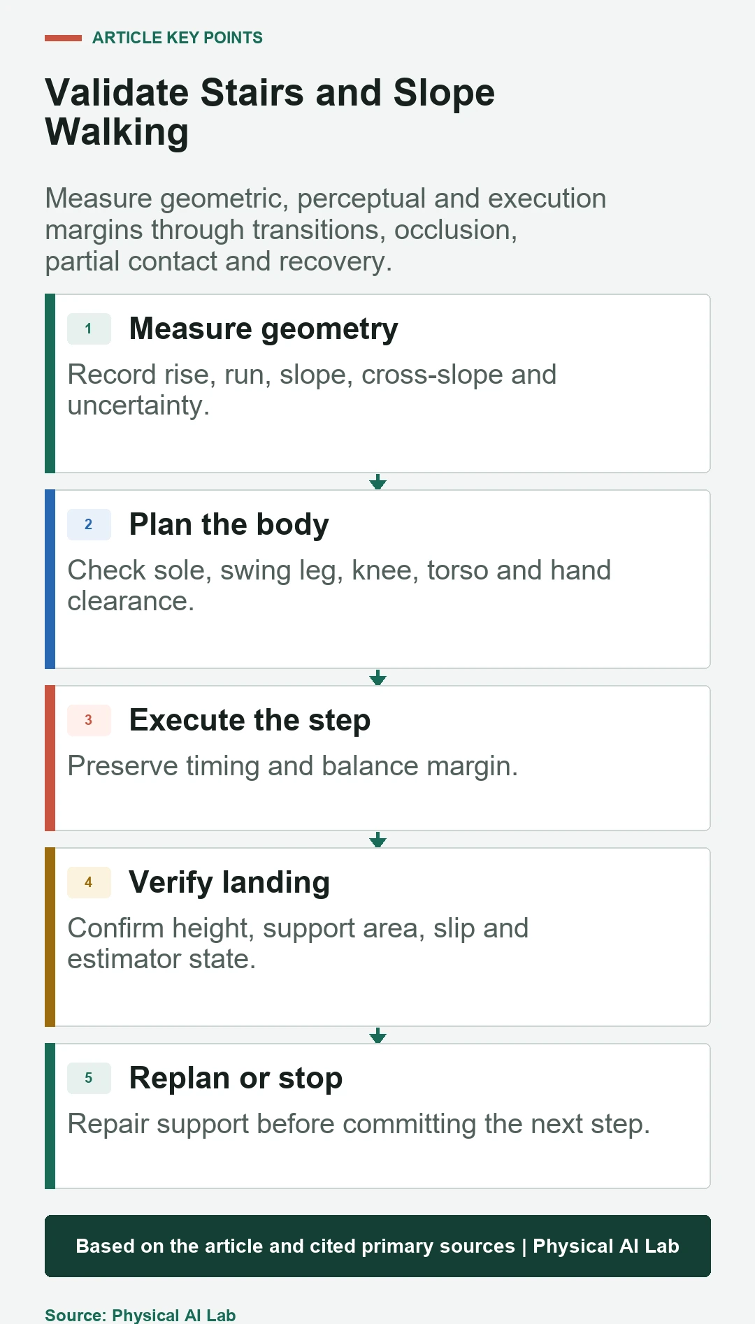 Five-stage humanoid stairs and slope validation