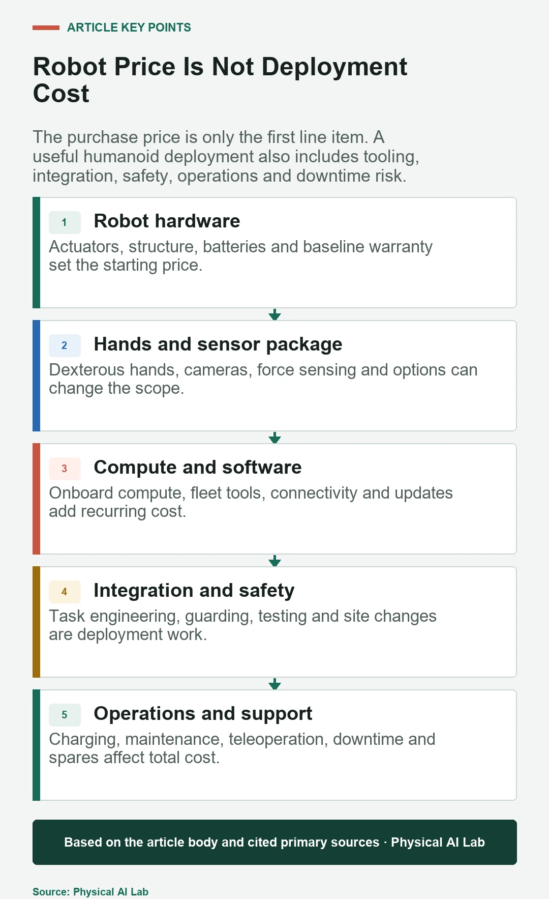 Diagram breaking humanoid robot deployment cost into hardware, integration, safety, operations and support