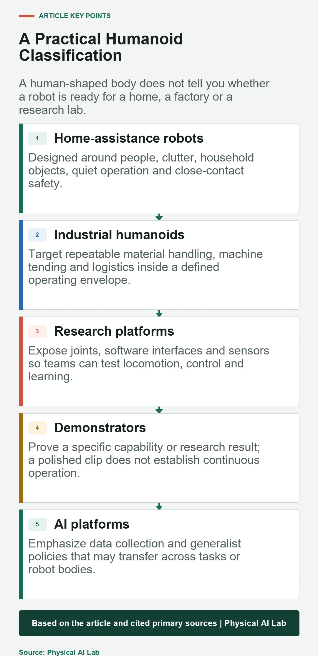 Five practical categories for comparing humanoid robots