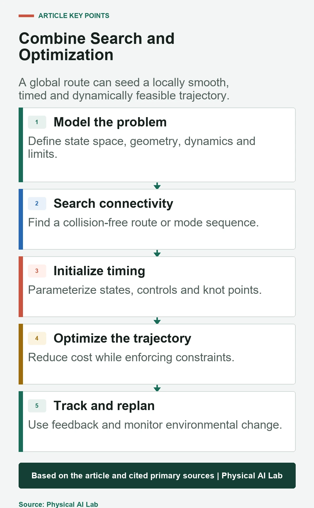 Five-stage hybrid motion planning and trajectory optimization pipeline