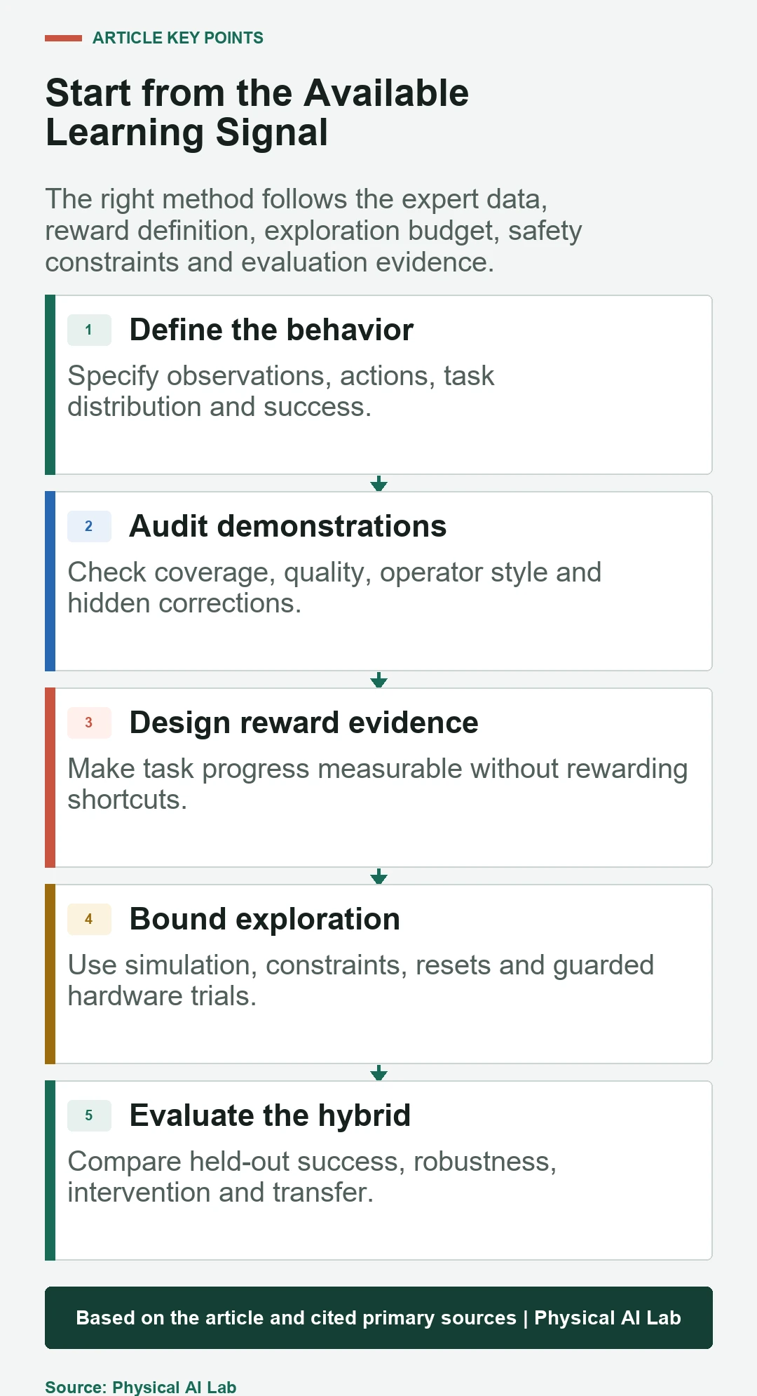 Five questions for choosing imitation learning, reinforcement learning or a hybrid