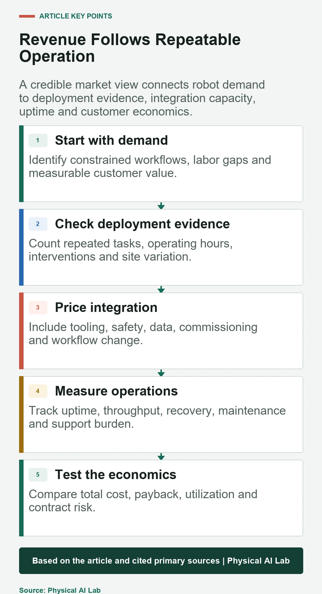 Five evidence layers for evaluating the Physical AI industry in 2026