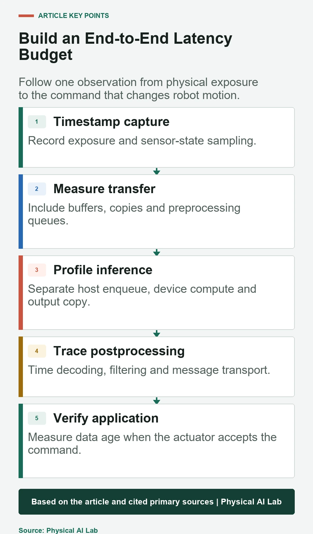 Five-stage robot inference latency budget